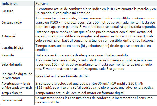 Volkswagen Golf. Cuadro de instrumentos