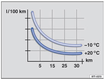 Volkswagen Golf. Indicaciones para la conducción