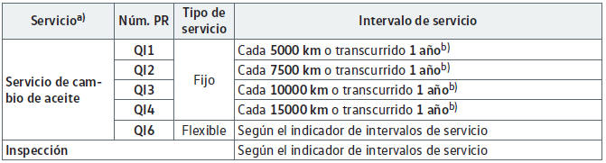 Volkswagen Golf. Servicio