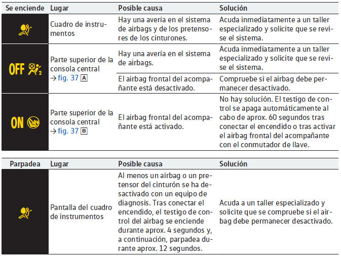 Volkswagen Golf. Sistema de airbags