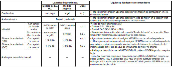Nissan Note. Líquidos/lubricantes y capacidades recomendados