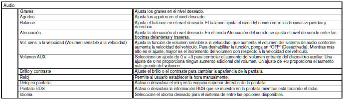 Nissan Note. Sistema de audio