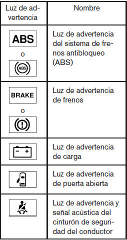 Nissan Note. Luces de advertencia e indicadoras