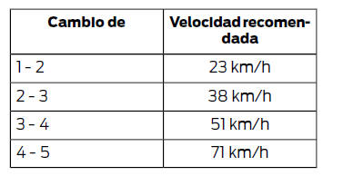 Ford Focus. Velocidades de cambio recomendadas