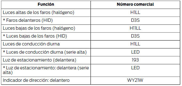 Ford Focus. Tabla de especificaciones de los focos