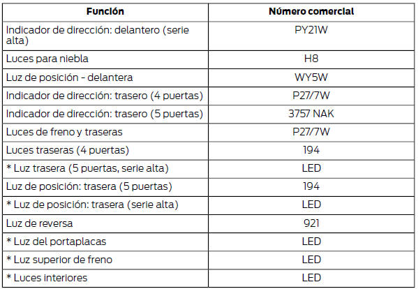 Ford Focus. Tabla de especificaciones de los focos