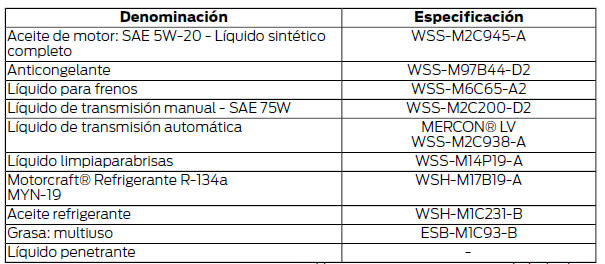 Ford Focus. Materiales