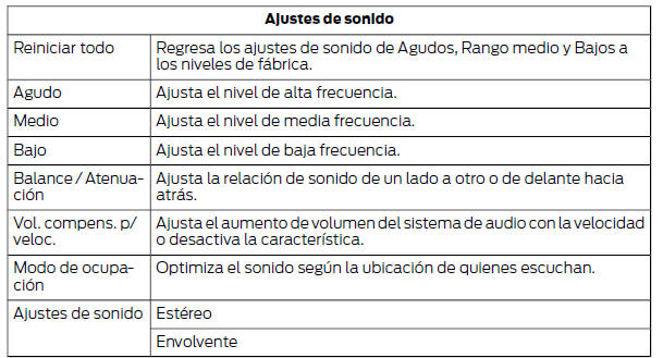 Ford Focus. Sonido