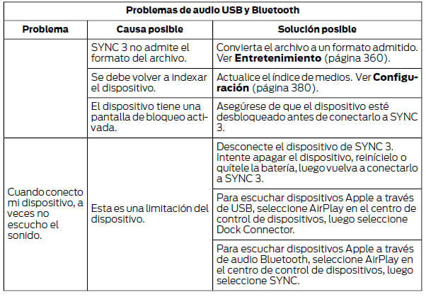 Ford Focus. Diagnóstico de fallas SYNC 3