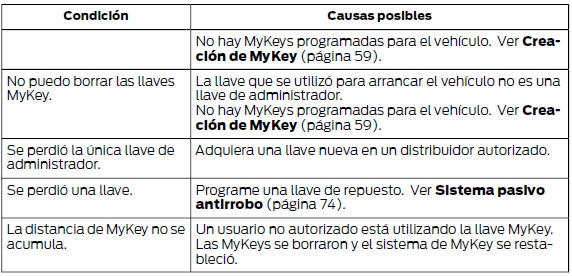 Ford Focus. Detección de problemas de MyKey