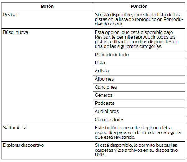 Ford Focus. Los siguientes botones están disponibles para Bluetooth y USB: