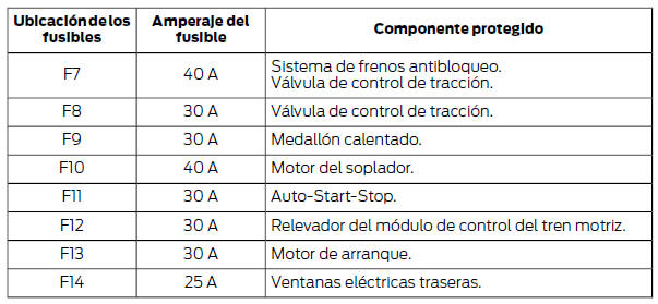 Ford Focus. Caja de fusibles del compartimiento del motor