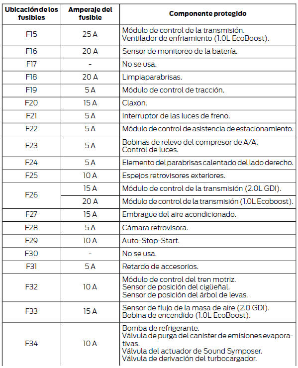 Diagramas De Fusibles