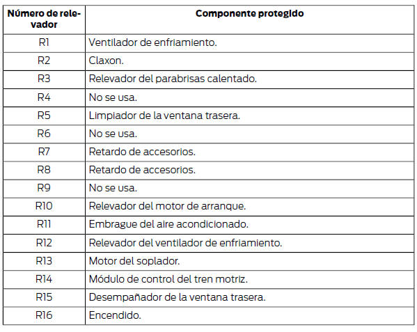 Ford Focus. Caja de fusibles del compartimiento del motor