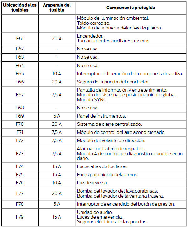 Ford Focus. Caja de fusibles del compartimiento de pasajeros