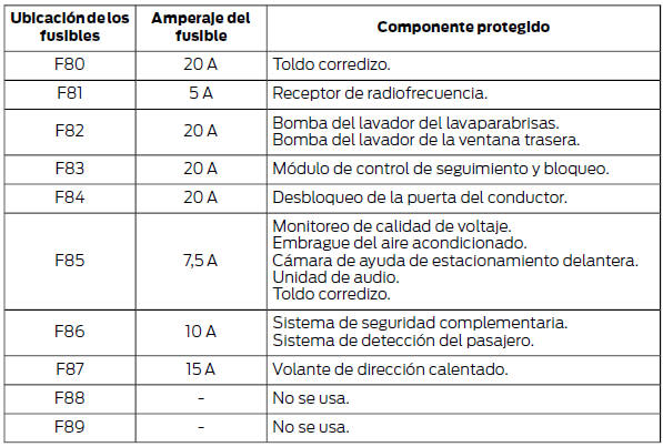 Ford Focus. Caja de fusibles del compartimiento de pasajeros