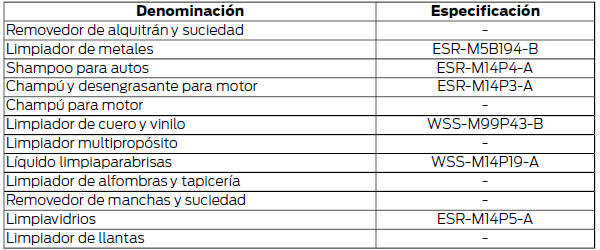 Ford Focus. Materiales