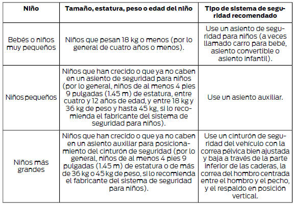 Ford Focus. Recomendaciones para sistemas de seguridad para niños