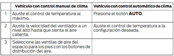 Ford Focus. Calefacción rápida del interior