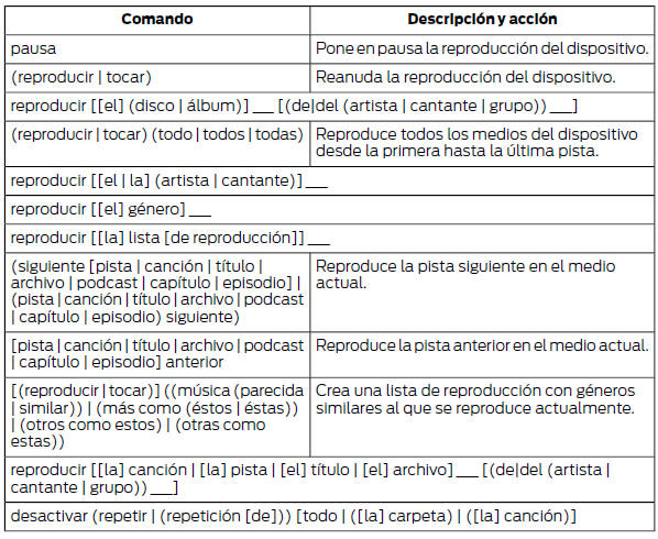 Ford Focus. Comandos de voz de medios