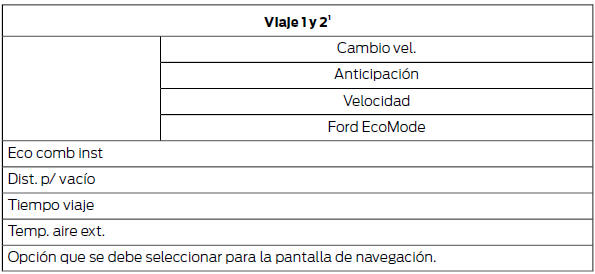 Ford Focus. Estructura de los menús