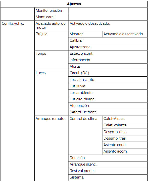 Ford Focus. Estructura de los menús