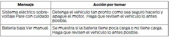 Ford Focus. Batería y sistema de carga