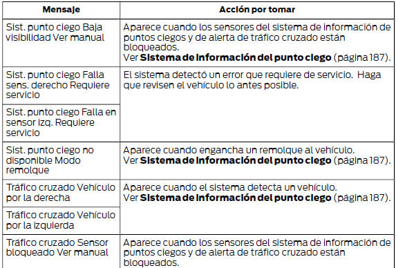 Ford Focus. Sistemas de información de puntos ciegos y de alertas de tráfico cruzado