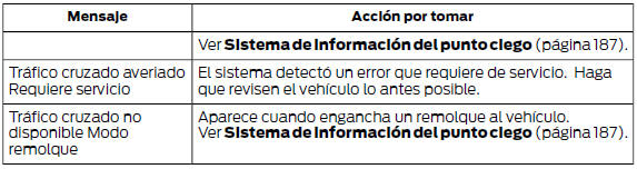 Ford Focus. Sistemas de información de puntos ciegos y de alertas de tráfico cruzado