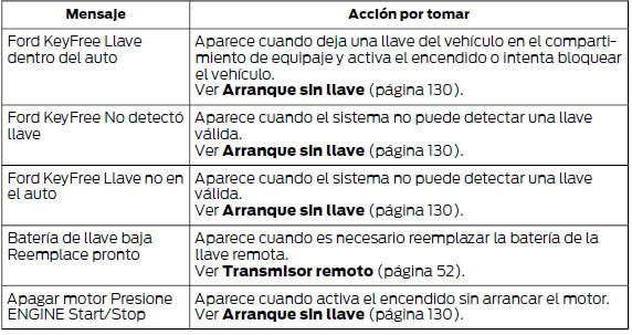 Ford Focus. Ingreso sin llave