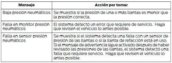 Ford Focus. Sistema de monitoreo de presión de las llantas