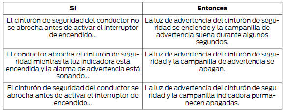 Ford Focus. Luz de advertencia e indicación sonora del cinturón de seguridad