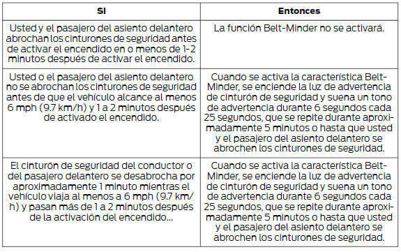 Ford Focus. Sistema Belt-Minder