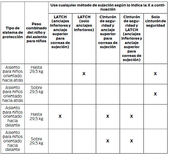 Ford Focus. Recomendaciones para colocar sistemas de seguridad para niños