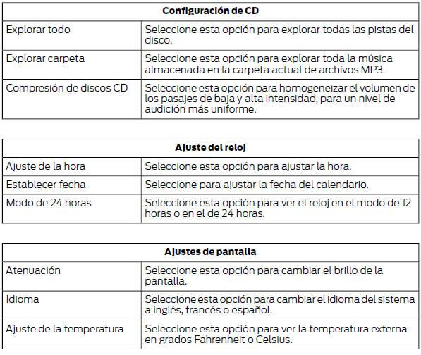 Ford Focus. Estructura de menús