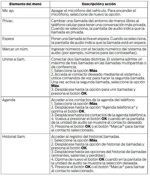 Ford Focus. Opciones de teléfono durante una llamada activa