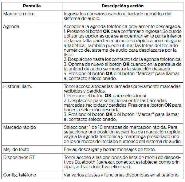 Ford Focus. Acceso a las funciones del menú Teléfono