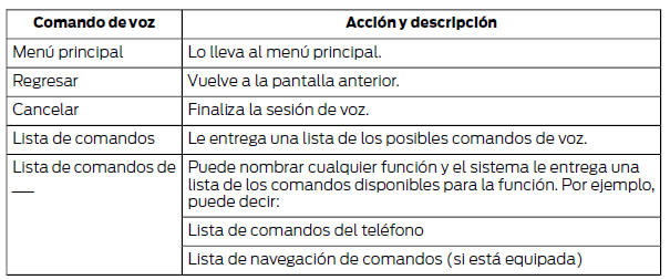 Ford Focus. Uso del reconocimiento de voz 