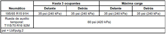 Chevrolet Cobalt. Presión de los neumáticos 