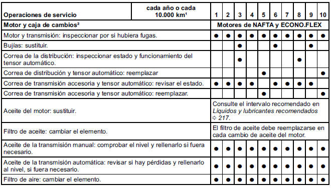 Chevrolet Cobalt. Mantenimiento programado