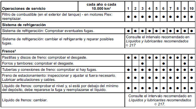 Chevrolet Cobalt. Mantenimiento programado