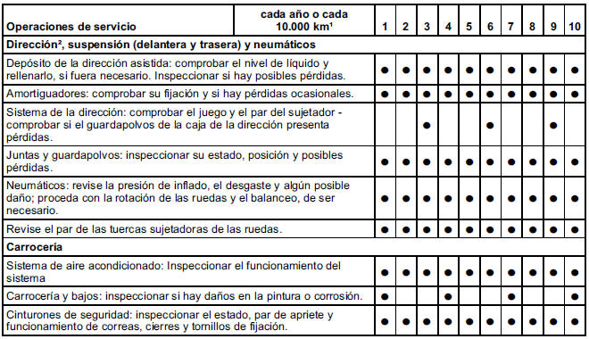 Chevrolet Cobalt. Mantenimiento programado