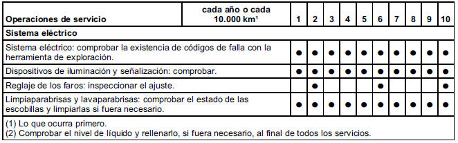 Chevrolet Cobalt. Mantenimiento programado