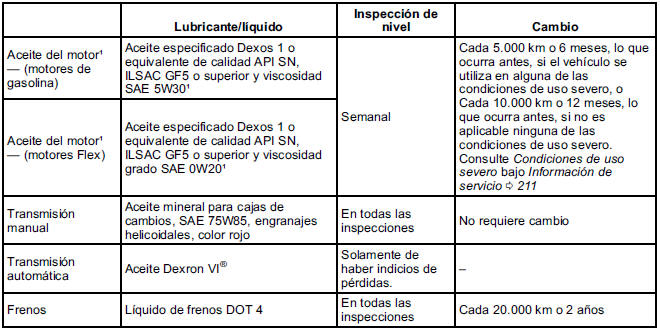 Chevrolet Cobalt. Líquidos, lubricantes y piezas recomendados