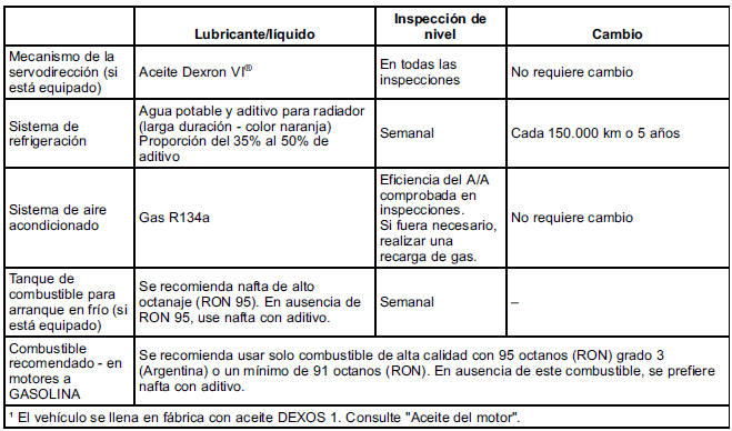 Chevrolet Cobalt. Líquidos, lubricantes y piezas recomendados