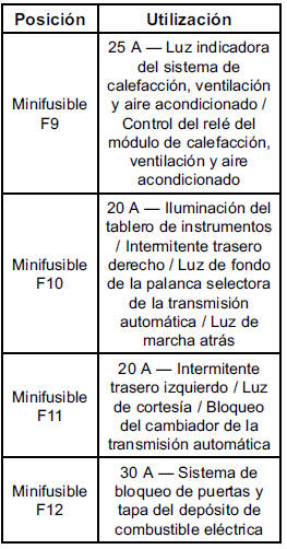 Chevrolet Cobalt. Caja de fusibles del tablero de instrumentos 