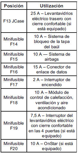 Chevrolet Cobalt. Caja de fusibles del tablero de instrumentos 