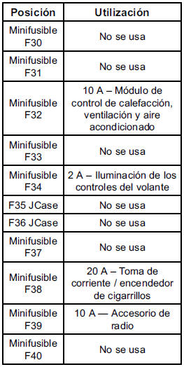 Chevrolet Cobalt. Caja de fusibles del tablero de instrumentos 