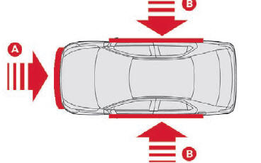 Citroen C-Elysee. Zonas de detección de impacto