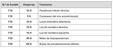 Citroen C-Elysee. Acceso a los fusibles